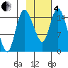 Egegik River Entrance tide chart for Tuesday, February 4, 2025