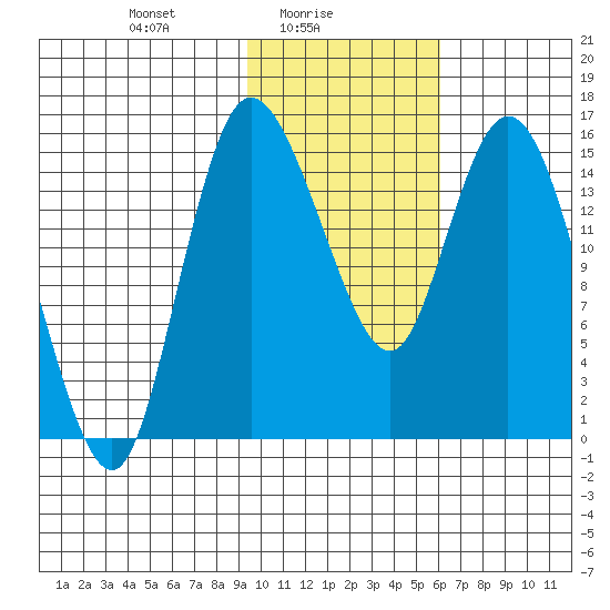 Egegik River Entrance tide chart for Wednesday, February 5, 2025