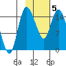 Egegik River Entrance tide chart for Wednesday, February 5, 2025