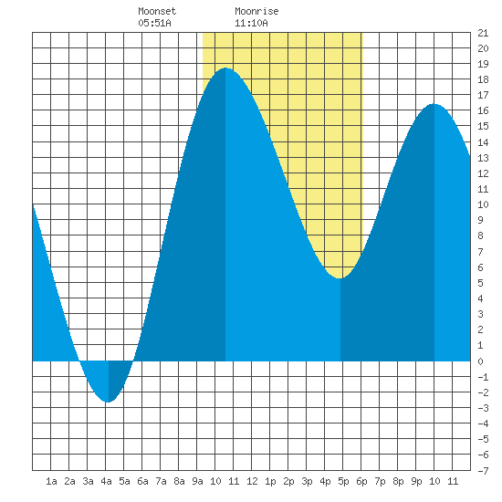 Egegik River Entrance tide chart for Thursday, February 6, 2025