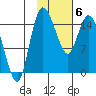 Egegik River Entrance tide chart for Thursday, February 6, 2025