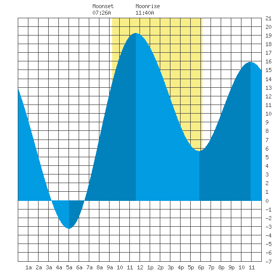 Egegik River Entrance tide chart for Friday, February 7, 2025