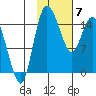 Egegik River Entrance tide chart for Friday, February 7, 2025