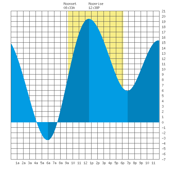 Egegik River Entrance tide chart for Saturday, February 8, 2025