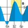 Egegik River Entrance tide chart for Saturday, February 8, 2025