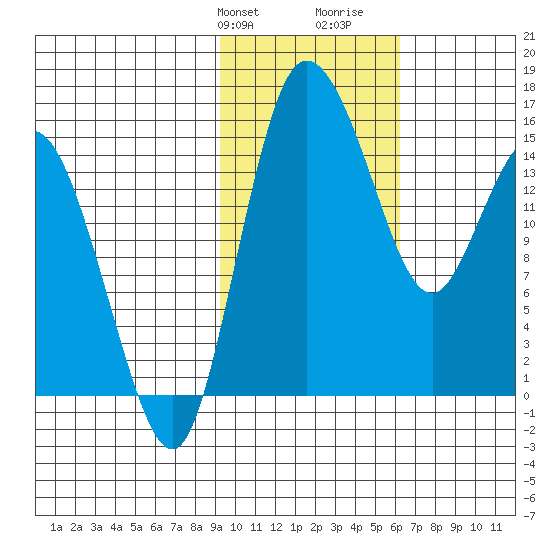Egegik River Entrance tide chart for Sunday, February 9, 2025