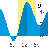 Egegik River Entrance tide chart for Sunday, February 9, 2025