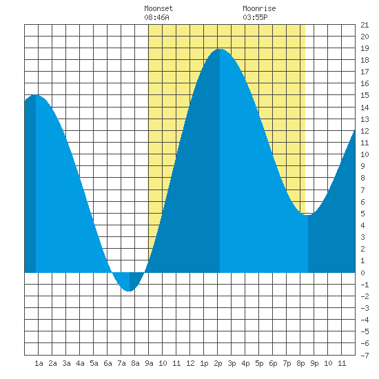 Egegik River Entrance tide chart for Monday, March 10, 2025