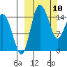 Egegik River Entrance tide chart for Monday, March 10, 2025