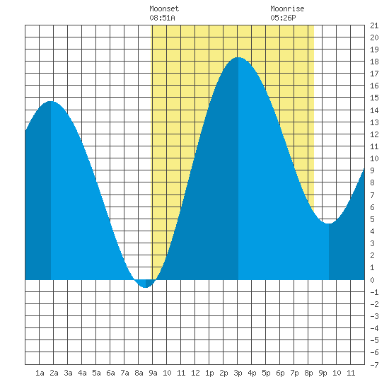 Egegik River Entrance tide chart for Tuesday, March 11, 2025
