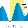 Egegik River Entrance tide chart for Tuesday, March 11, 2025