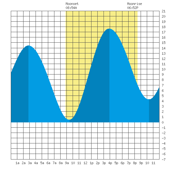 Egegik River Entrance tide chart for Wednesday, March 12, 2025