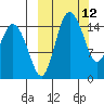 Egegik River Entrance tide chart for Wednesday, March 12, 2025