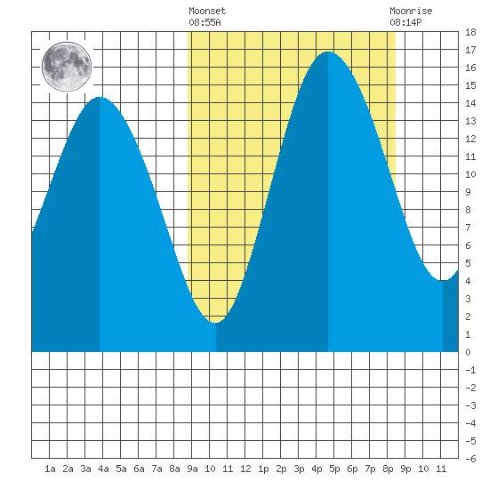 Egegik River Entrance tide chart for Thursday, March 13, 2025