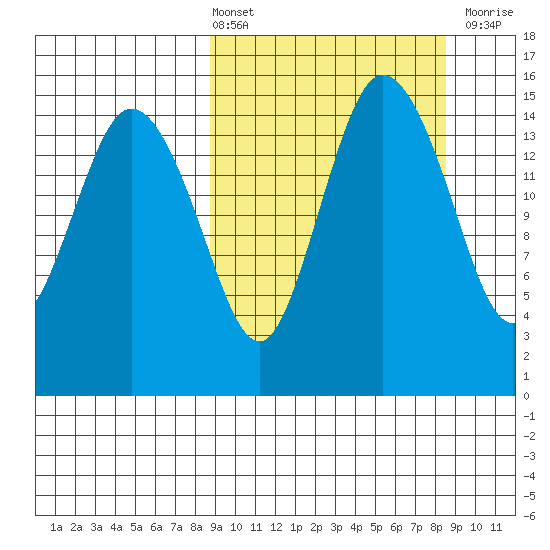 Egegik River Entrance tide chart for Friday, March 14, 2025