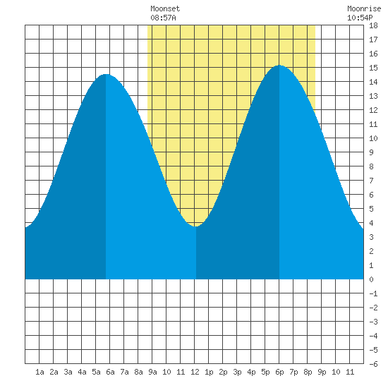 Egegik River Entrance tide chart for Saturday, March 15, 2025