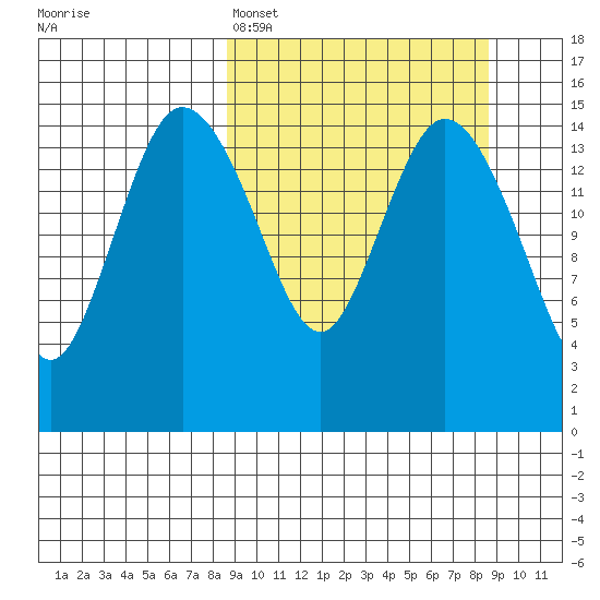 Egegik River Entrance tide chart for Sunday, March 16, 2025