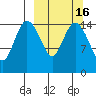 Egegik River Entrance tide chart for Sunday, March 16, 2025