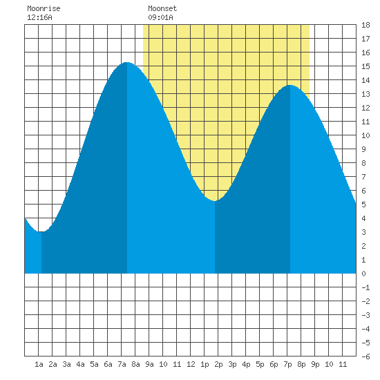 Egegik River Entrance tide chart for Monday, March 17, 2025