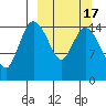 Egegik River Entrance tide chart for Monday, March 17, 2025