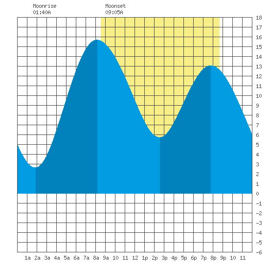 Egegik River Entrance tide chart for Tuesday, March 18, 2025