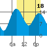 Egegik River Entrance tide chart for Tuesday, March 18, 2025