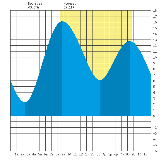 Egegik River Entrance tide chart for Wednesday, March 19, 2025