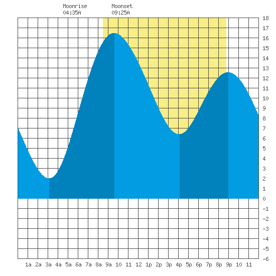Egegik River Entrance tide chart for Thursday, March 20, 2025
