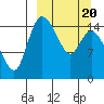 Egegik River Entrance tide chart for Thursday, March 20, 2025