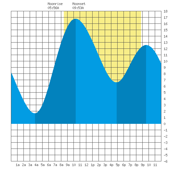 Egegik River Entrance tide chart for Friday, March 21, 2025