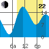 Egegik River Entrance tide chart for Saturday, March 22, 2025