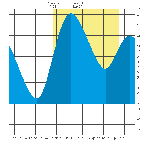 Egegik River Entrance tide chart for Sunday, March 23, 2025