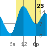 Egegik River Entrance tide chart for Sunday, March 23, 2025