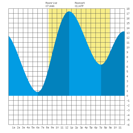 Egegik River Entrance tide chart for Monday, March 24, 2025