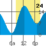 Egegik River Entrance tide chart for Monday, March 24, 2025