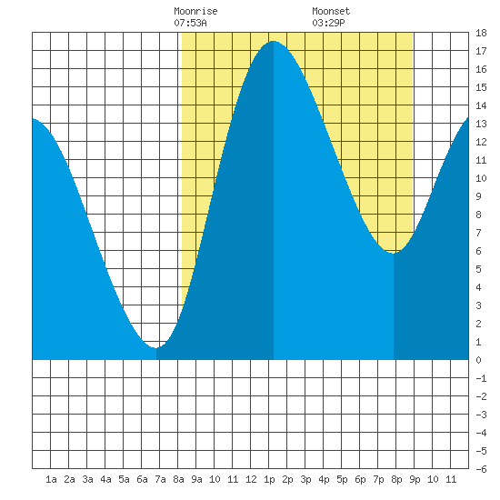 Egegik River Entrance tide chart for Tuesday, March 25, 2025