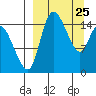 Egegik River Entrance tide chart for Tuesday, March 25, 2025