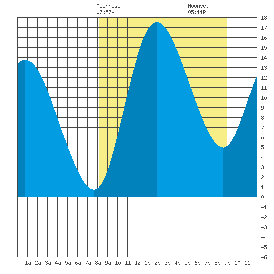 Egegik River Entrance tide chart for Wednesday, March 26, 2025