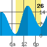 Egegik River Entrance tide chart for Wednesday, March 26, 2025
