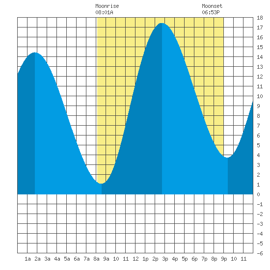 Egegik River Entrance tide chart for Thursday, March 27, 2025