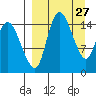 Egegik River Entrance tide chart for Thursday, March 27, 2025