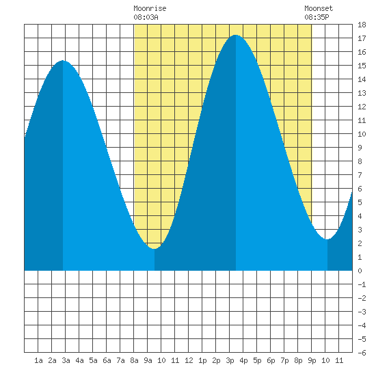 Egegik River Entrance tide chart for Friday, March 28, 2025