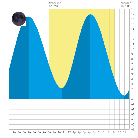 Egegik River Entrance tide chart for Saturday, March 29, 2025