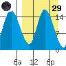 Egegik River Entrance tide chart for Saturday, March 29, 2025