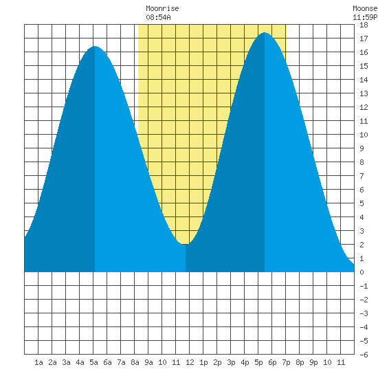 Egegik River Entrance tide chart for Sunday, March 2, 2025