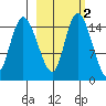Egegik River Entrance tide chart for Sunday, March 2, 2025