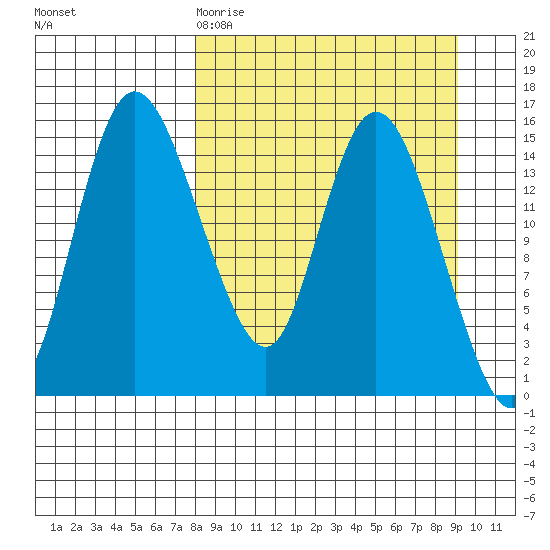 Egegik River Entrance tide chart for Sunday, March 30, 2025