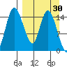 Egegik River Entrance tide chart for Sunday, March 30, 2025