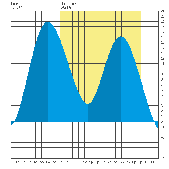 Egegik River Entrance tide chart for Monday, March 31, 2025