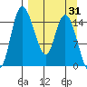 Egegik River Entrance tide chart for Monday, March 31, 2025